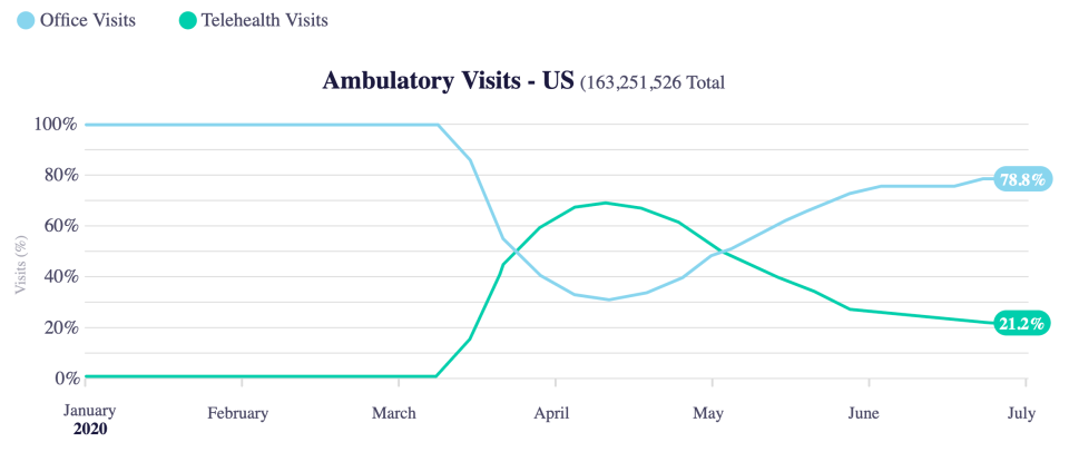In-person visits plummeted in April. (Chart: Epic Health Research Network)
