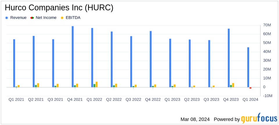 Hurco Companies Inc (HURC) Faces First Quarter Challenges with Net Loss and Sales Decline