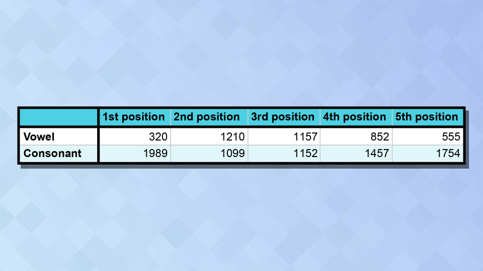 A chart showing the frequency of letters among Wordle answers among vowels and consonants