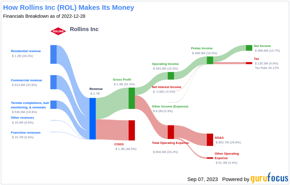 Unveiling the Investment Potential of Rollins Inc (ROL): A Comprehensive Analysis of Financial Metrics and Competitive Strengths