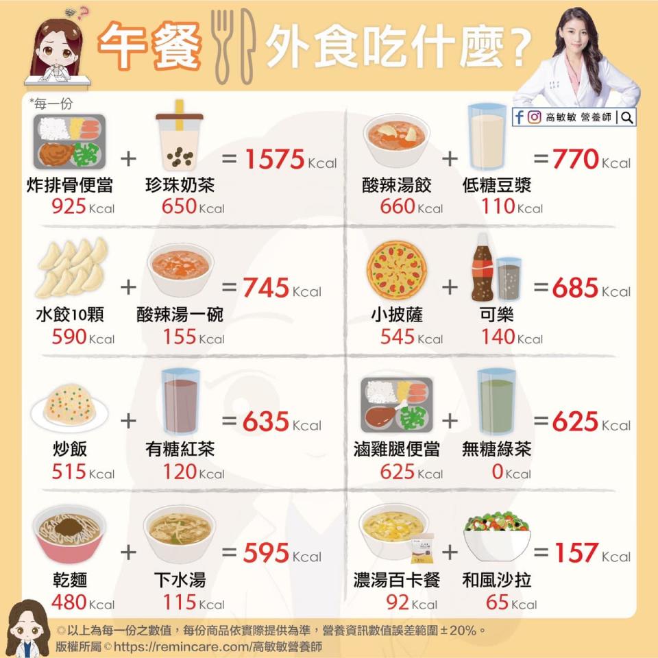 外食熱量排行榜。（圖／翻攝自高敏敏臉書）