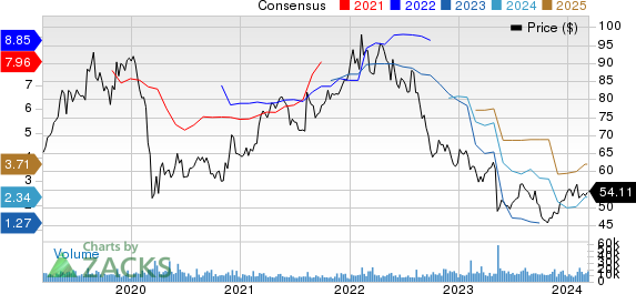 Tyson Foods, Inc. Price and Consensus