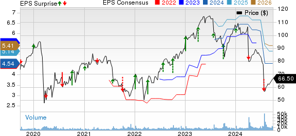 Lamb Weston Price, Consensus and EPS Surprise