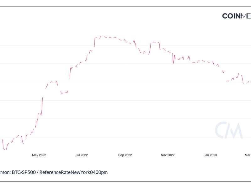 The correlation between crypto and stocks has been declining since the end of 2022. (Coin Metrics)