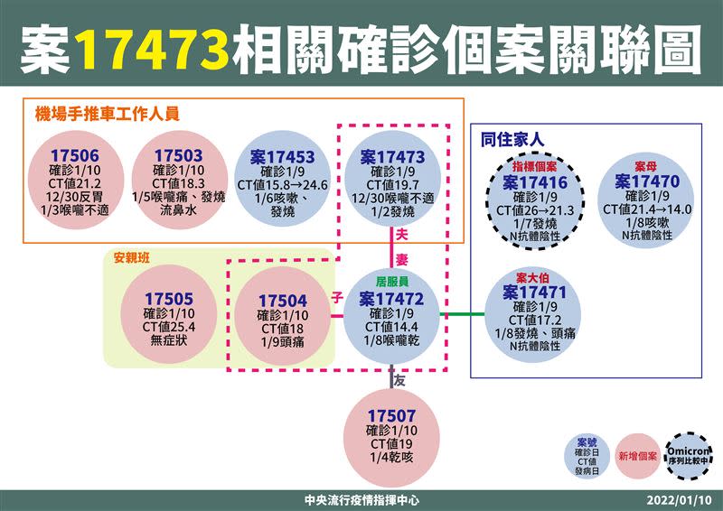 確診者為案17507之職場接觸者。（圖／指揮中心提供）