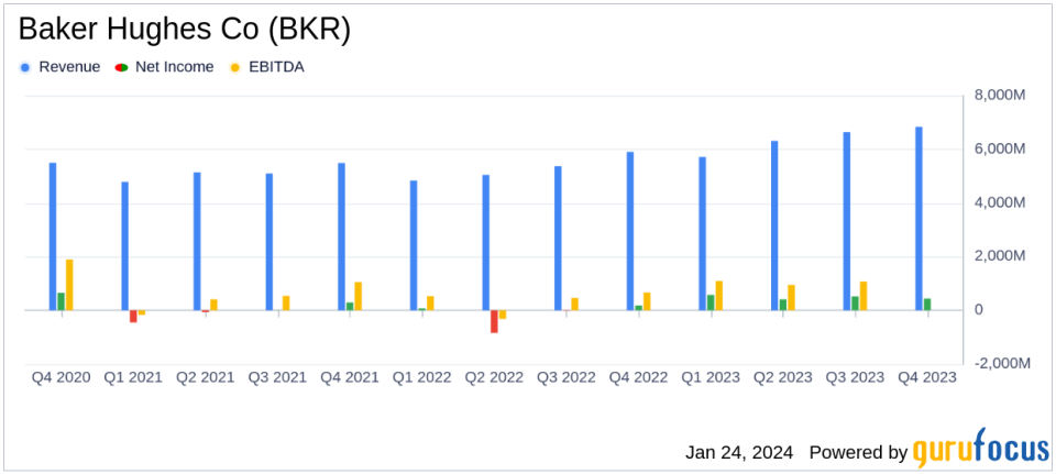 Baker Hughes Co (BKR) Reports Strong Earnings Growth and Record Adjusted EBITDA in Q4 and Full-Year 2023