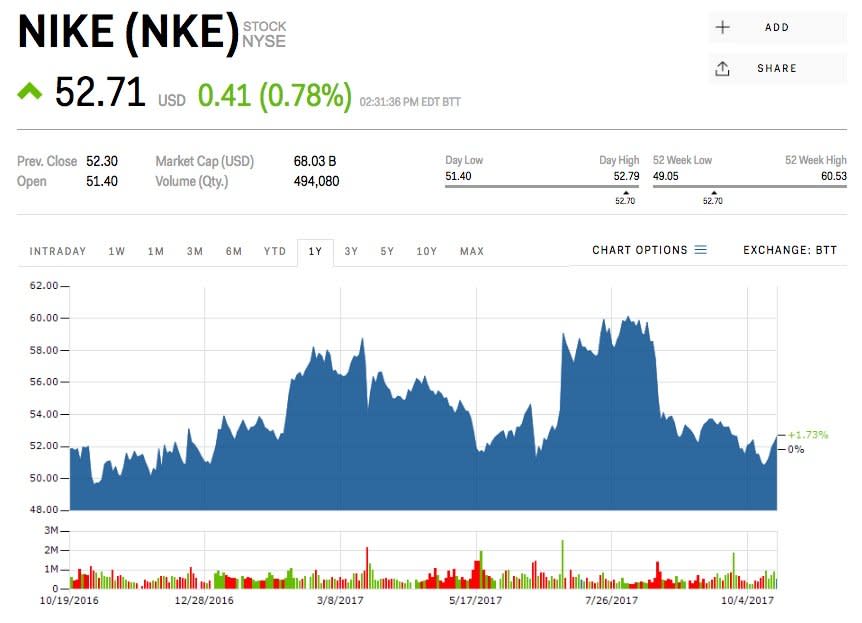 nike stock price