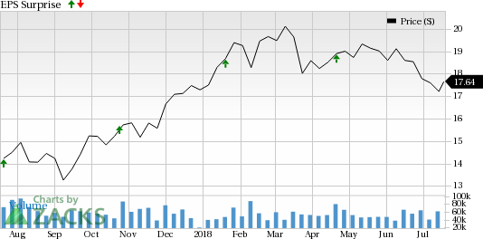 Regions Financial's (RF) Q2 earnings anticipated to reflect benefits from rising rates and loan growth, partially offset by downside in fee income.