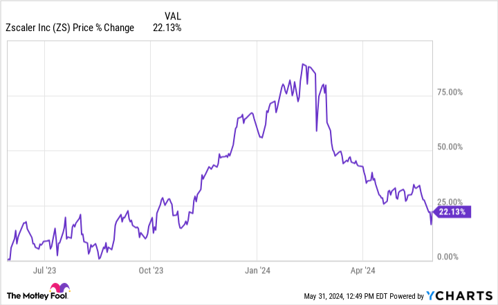 ZS Chart