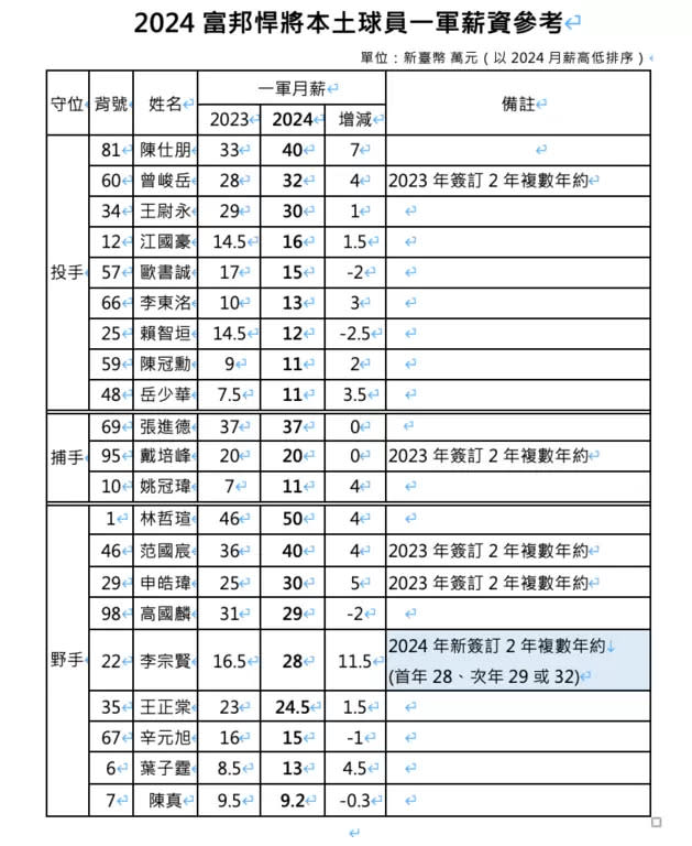 富邦悍將薪資調整。富邦悍將提供