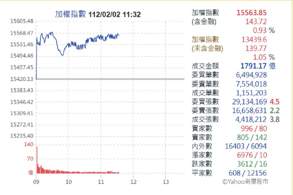 美國聯準會如預期升息1碼，美股收高帶動台股大漲。（圖：取自雅虎奇摩）