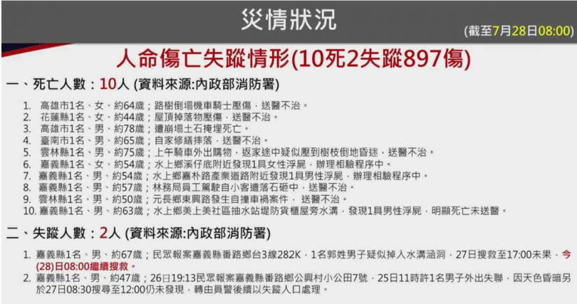 凱米颱風掠過台灣，導致全台10人死亡、897人受傷及2人失蹤。（圖／擷取自Facebook／南投縣政府）