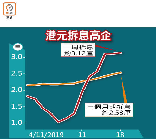 港元拆息高企