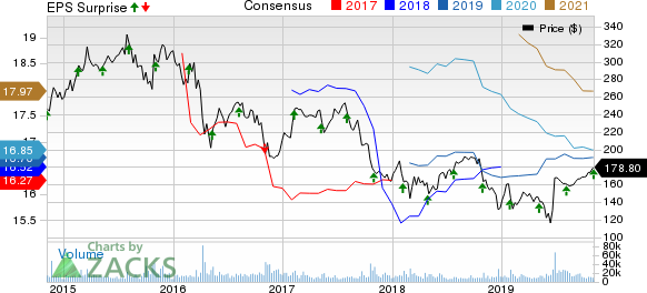 Allergan plc Price, Consensus and EPS Surprise