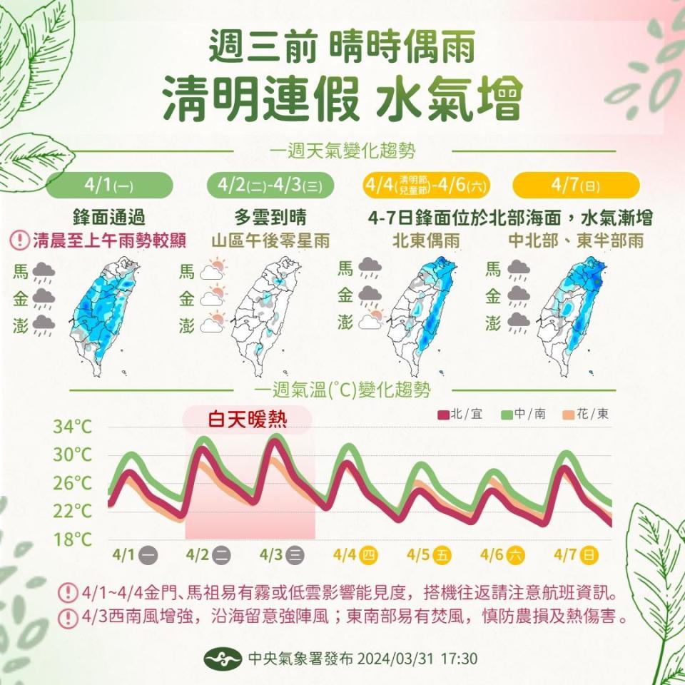 明起連3天高溫，連假將有鋒面接近再變天。（圖／中央氣象署）