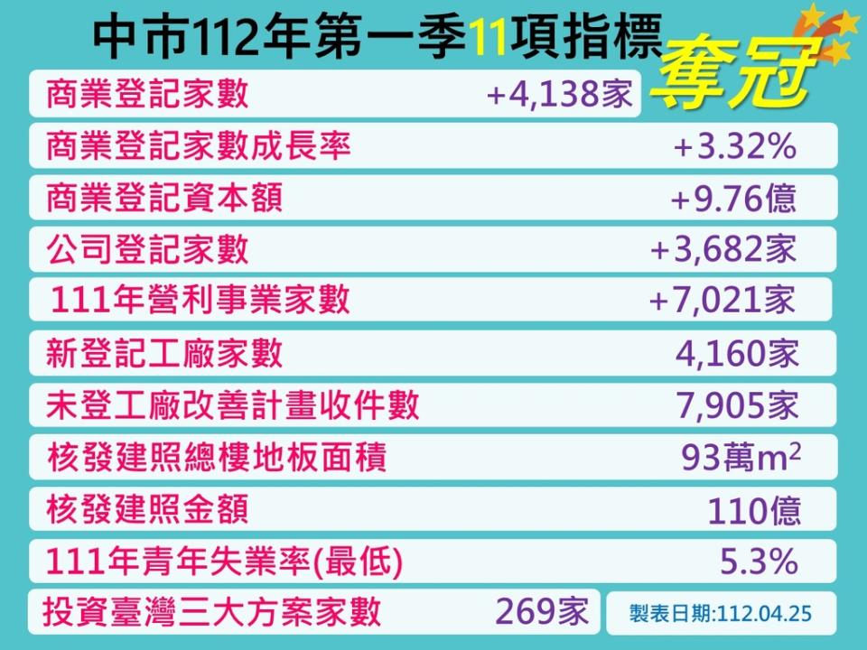 《圖說》台中市112年Q1-11項指標奪冠。