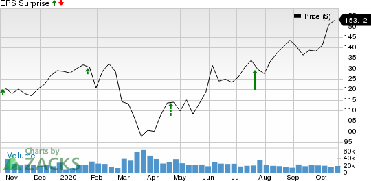 Texas Instruments Incorporated Price and EPS Surprise