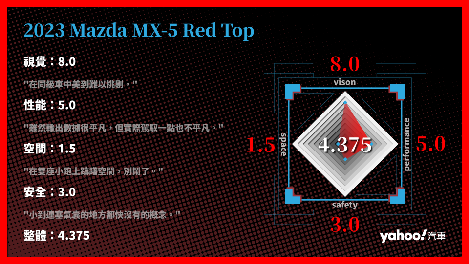 2023 Mazda MX-5 Red Top 分項評比。