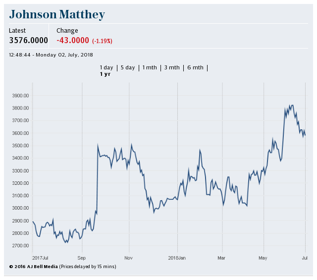 Johnson Matthey