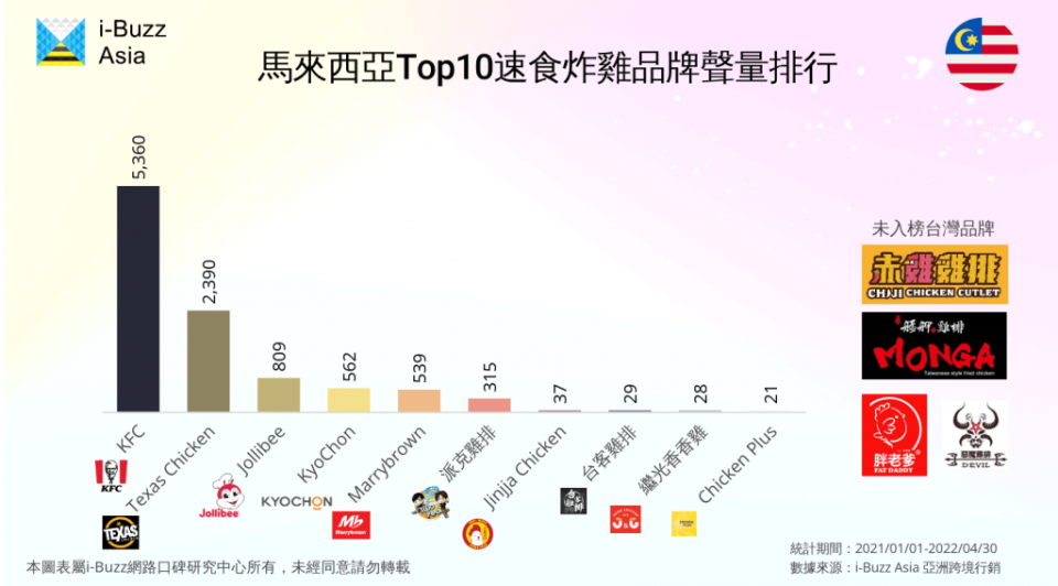 馬來西亞速食炸雞