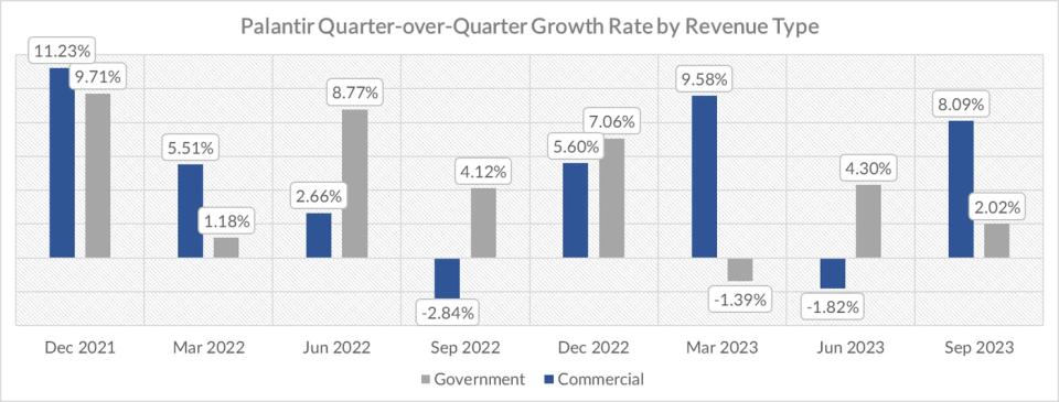 Palantir's quarter-over-quarter growth rate by segment.