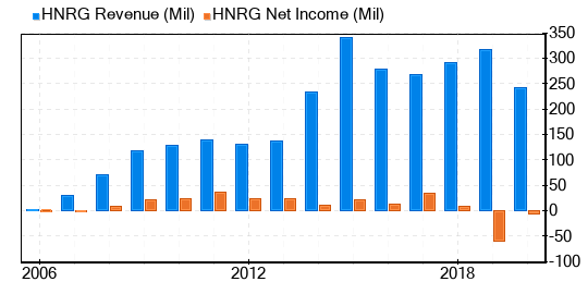 Hallador Energy Co Stock Is Estimated To Be Possible Value Trap