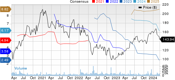 Take-Two Interactive Software, Inc. Price and Consensus