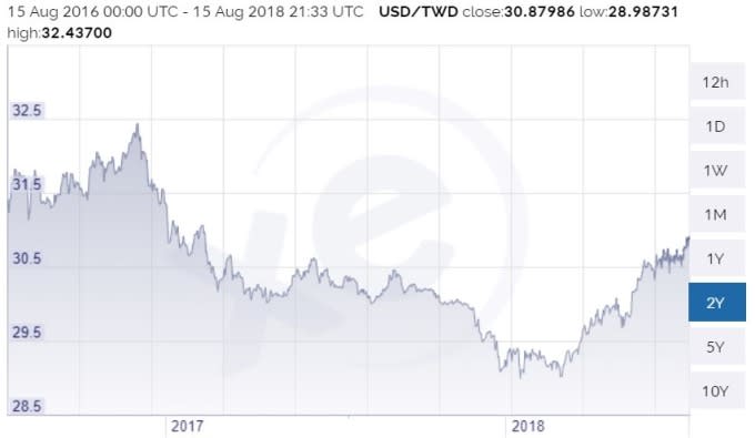 美元兌台幣日線趨勢圖 / 圖：xe