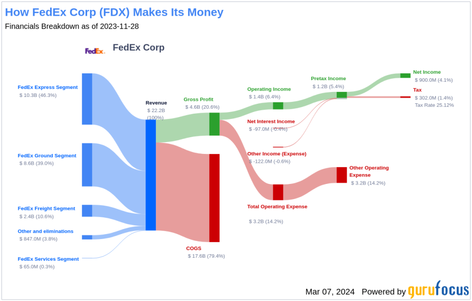 FedEx Corp's Dividend Analysis