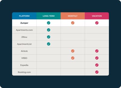 Zumper is the first to offer long-term, monthly, and vacation rentals