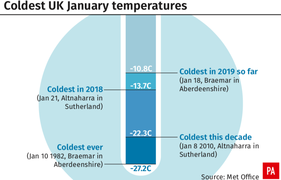 <em>The coldest UK January temperatures (PA)</em>