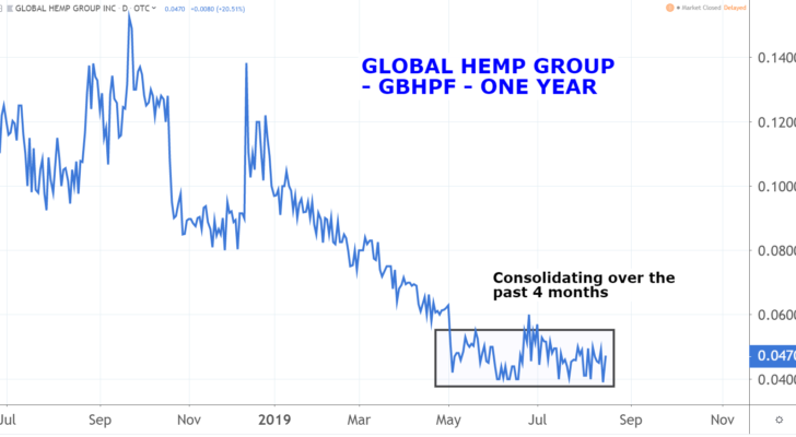 Global Hemp Group (GBHPF) marijuana penny stocks