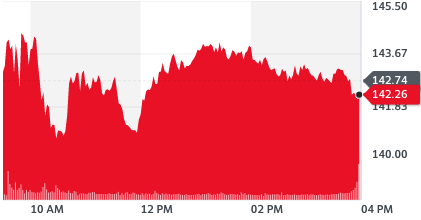 Eli Lilly shares 09 November 2020