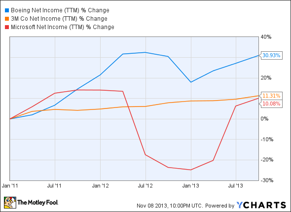 BA Net Income (TTM) Chart