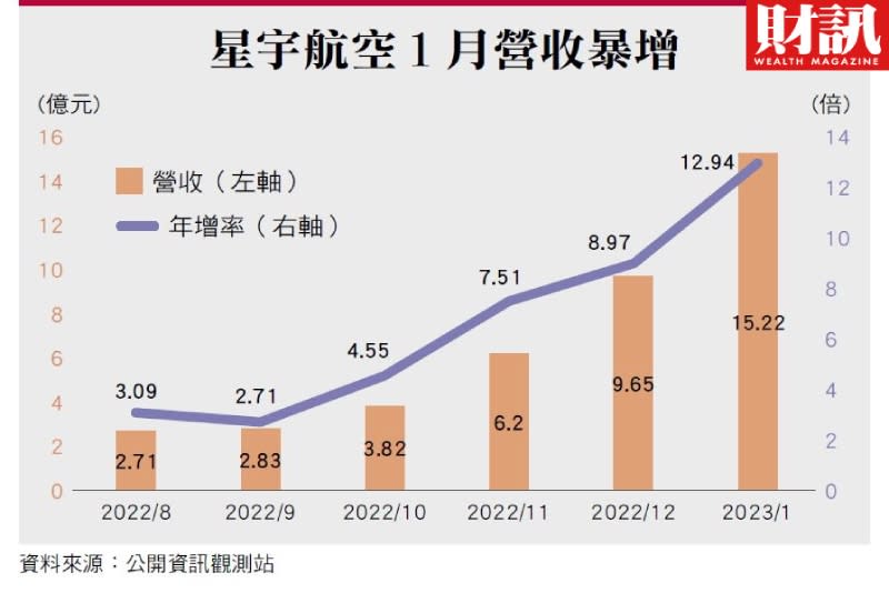 累積虧損逾百億 造夢行情先起飛 星宇航空狂飆爆量 已有人悄出場？