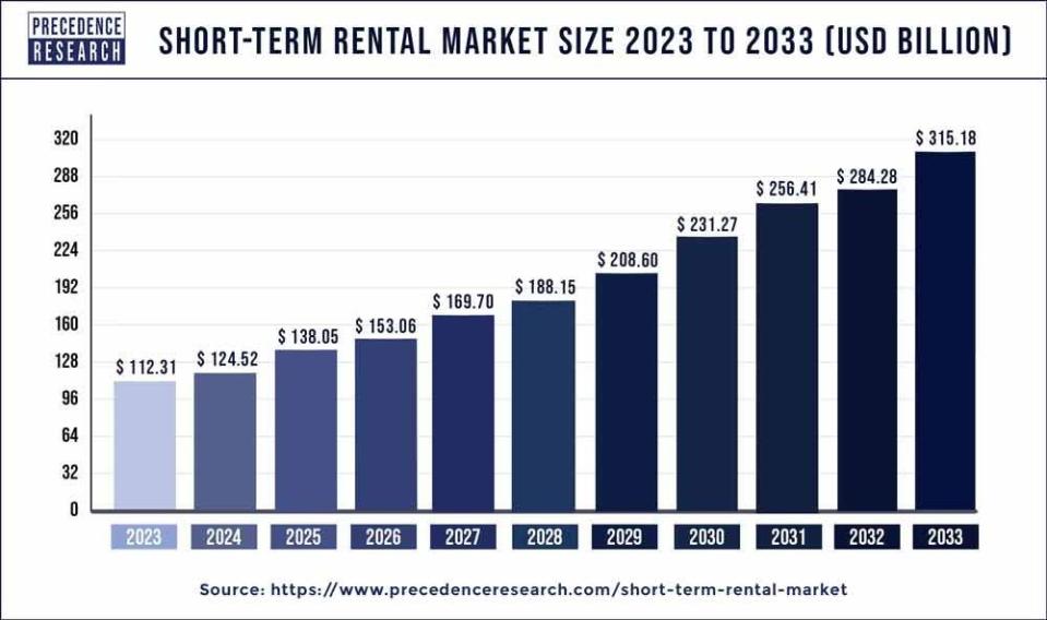 Growth of short term rentals, according to a study by Precedence Research.