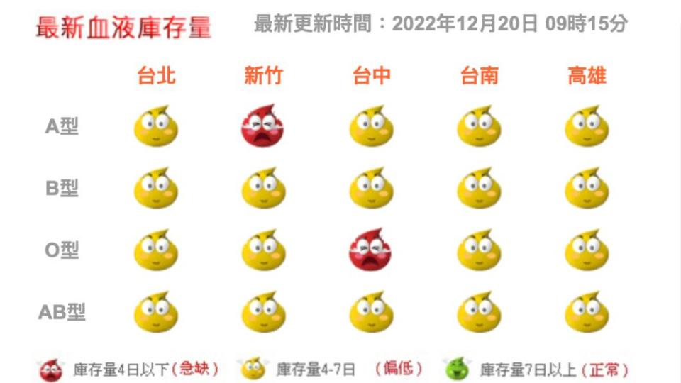 根據台灣血液基金會統計，目前全台灣血液庫存狀況只剩4.7天。（圖／翻攝血液基金會網站）