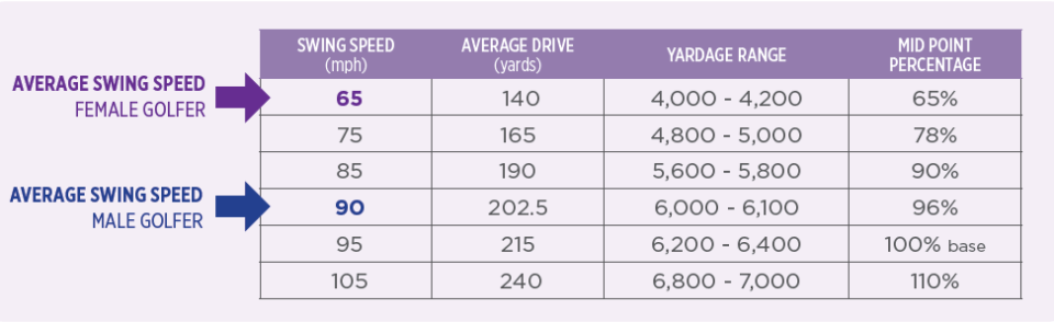 Women's swing speed