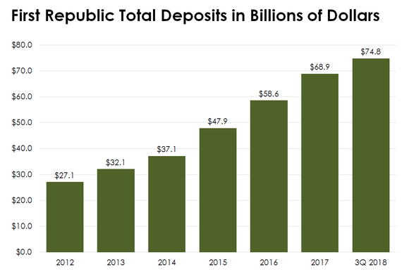 Bar chart of First Republic's deposits from 2012 to 2018