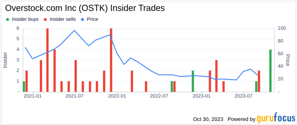 Director Marcus Lemonis Buys 40,293 Shares of Overstock.com Inc