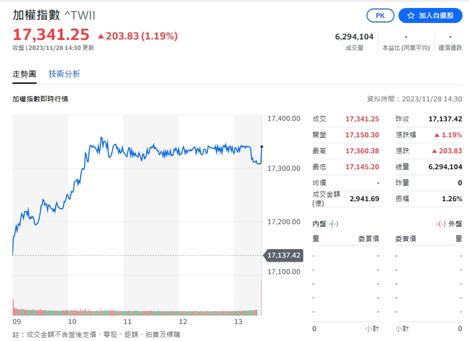 台股指數超越港股！出現「黃金交叉」改寫30年歷史紀錄