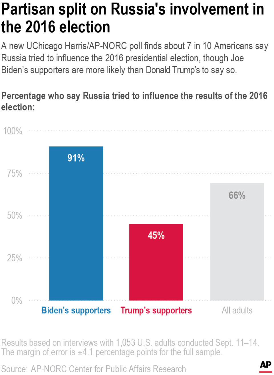 A new AP-NORC poll finds that about 7 in 10 Americans say Russia tried to influence the 2016 presidential election, though Biden supporters are much more likely than Trump supporters to say so.