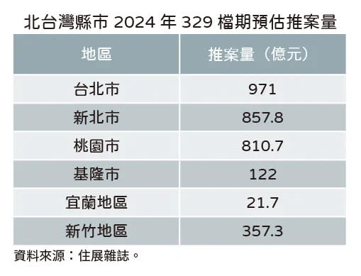 北台灣今年329檔期