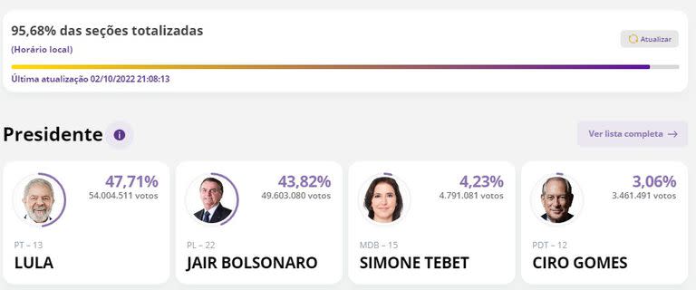 Resultados elecciones Brasil