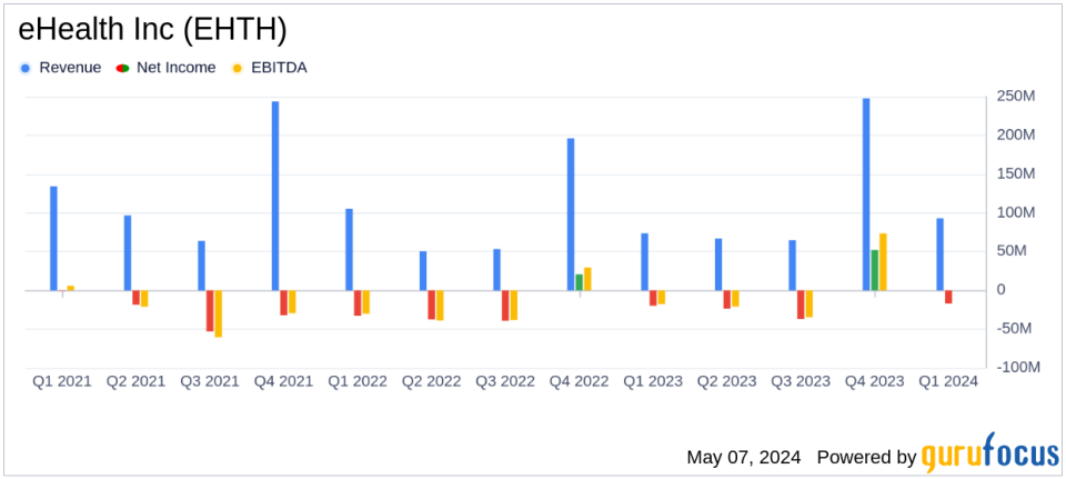 eHealth Inc (EHTH) Q1 2024 Earnings: Revenue Surpasses Estimates, Narrowed Net Loss