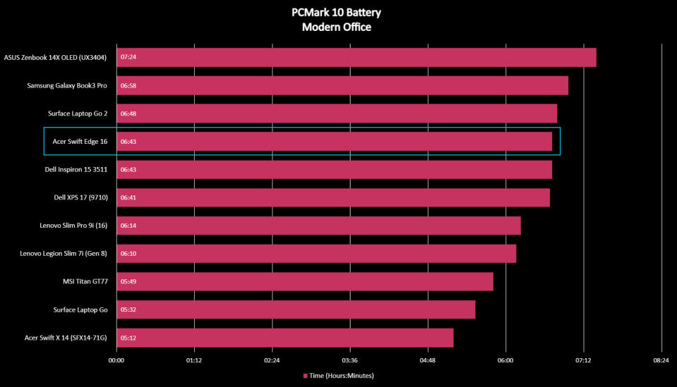 Acer Swift Edge 16 benchmark result