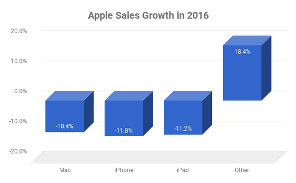 Apple sales growth by product in 2016.