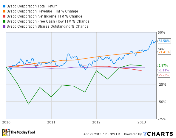 SYY Total Return Price Chart