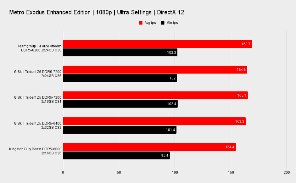 Teamgroup T-Force Xtreem DDR5 memory benchmarks