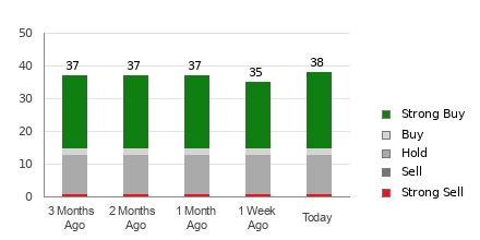 Broker Rating Breakdown Chart for CRM